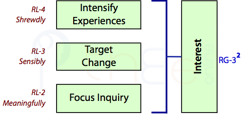 Interesting Others via Intense Experiences (RL4), Potentiation of Change (RL3) and Inquring (RL2).