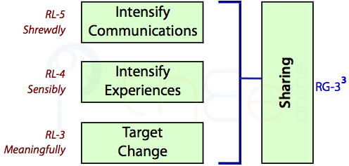 Sharing with Others via Intense Communication (RL5), Intense Experiences (RL4) and Potentiation of Change (RL3).