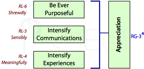 Appreciating Others via Purpose (RL6) plus  Intense Communications (RL5) and Experiences (RL4)